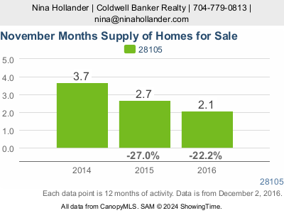 Housing Market Update For Matthews, NC: November 2016