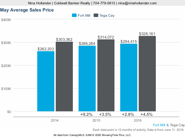 Fort Mill/Tega Cay, SC Housing Market Update: May 2016